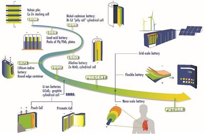 Manufacturing Strategies for Solid Electrolyte in Batteries